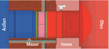 Funktionsweise des Doppelklappensystems 