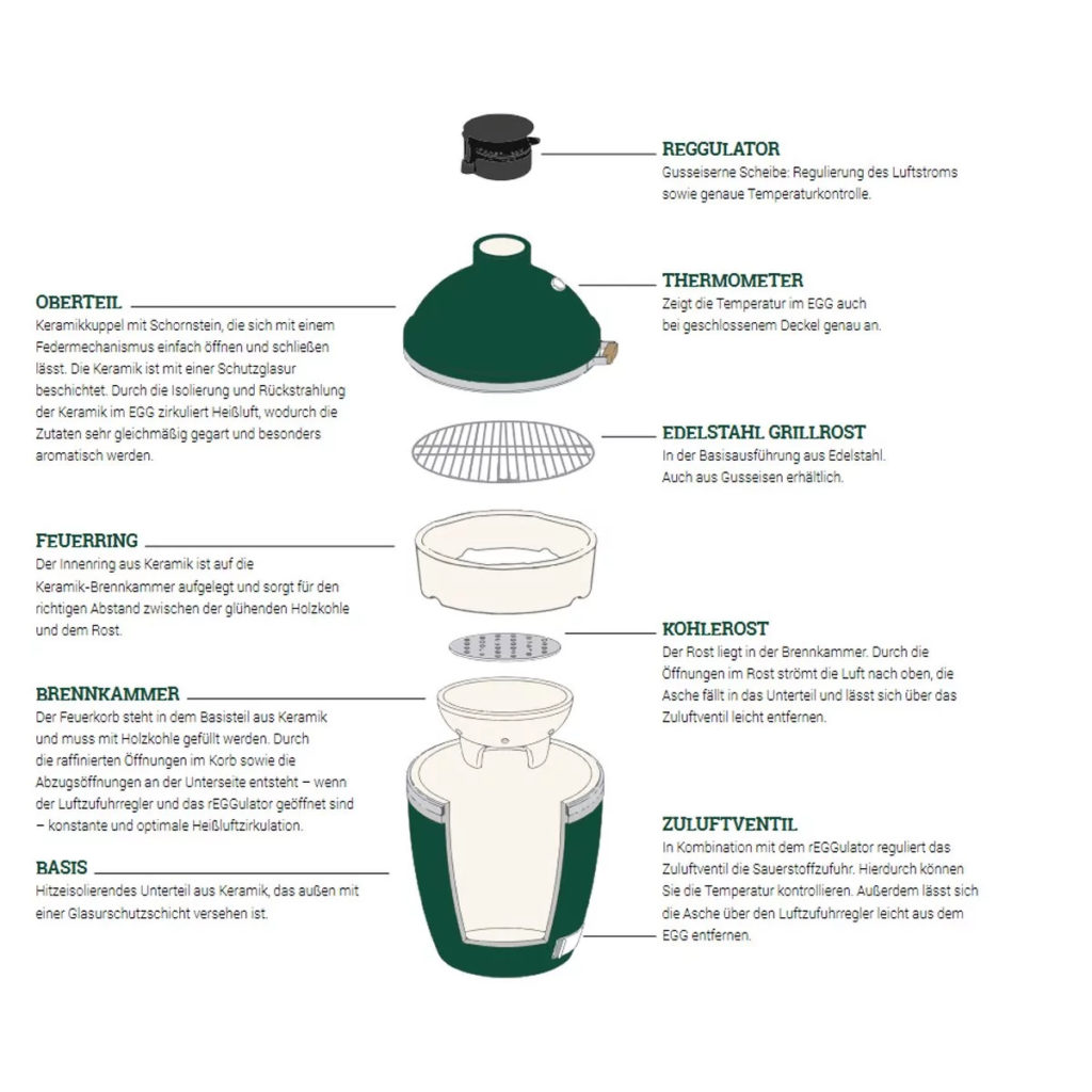 Zeichnung des Aufbaus eines Kamado-Grills von Big Green Egg