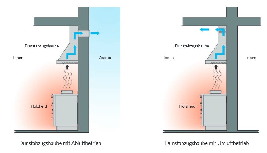 Dunstabzugshaube Rizzoli - Kamin - verputzt