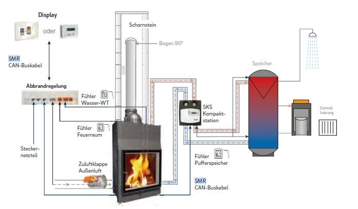 Camina Abbrandreglung SMR Schmid Multi- Reglung