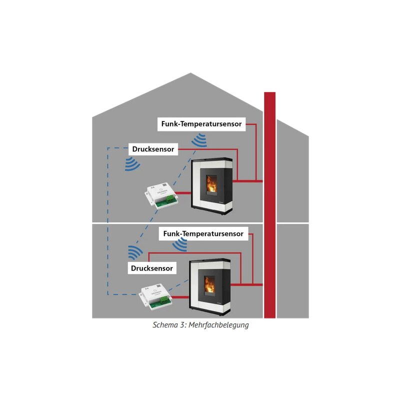 Oranier Set Funkempfänger-Zwischenstecker + Fensterkontaktschalter für Unterdruckwächter- System