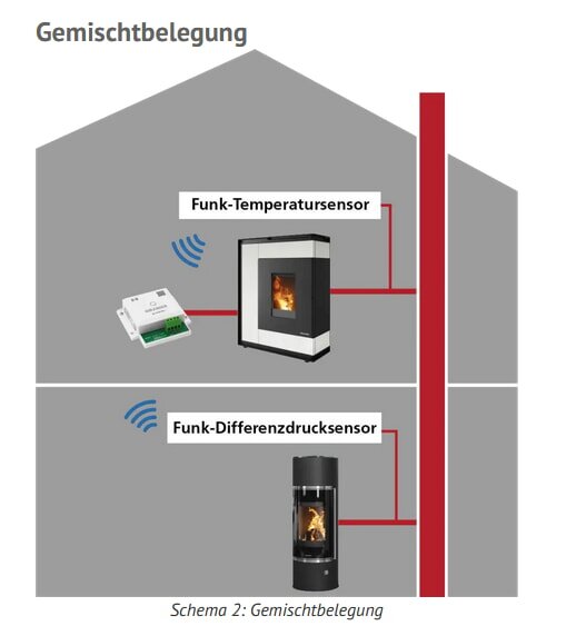 Oranier Set Funkempfänger-Zwischenstecker + Fensterkontaktschalter für Unterdruckwächter- System