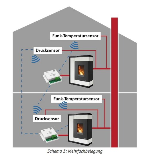 Oranier Set Funkempfänger-Zwischenstecker + Fensterkontaktschalter für Unterdruckwächter- System