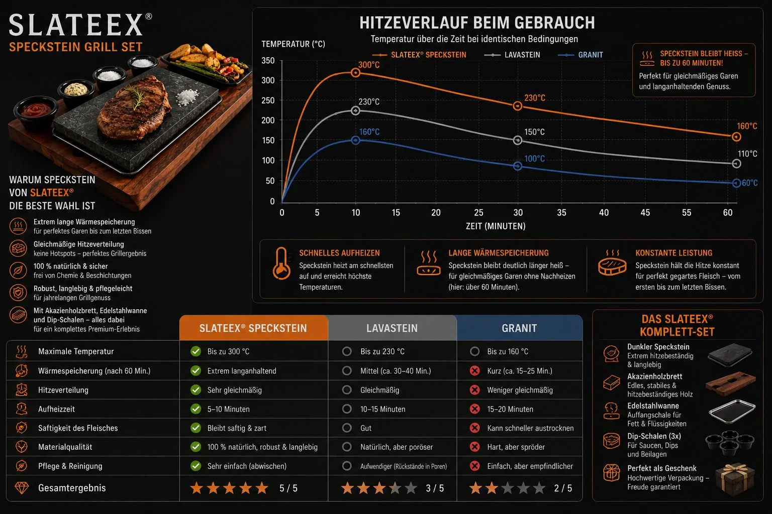 Slateex Akazien Steakbrett mit Specksteinplatten und Servierschalen