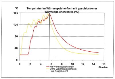 Kaminofen Gussofen Morsoe 6150 mit Speckstein - 6 kW